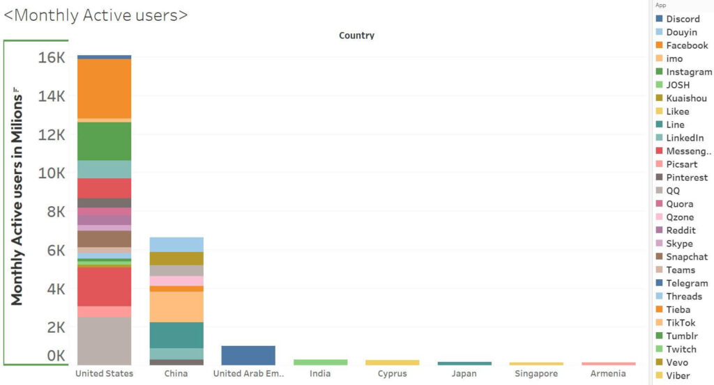 Monthly active user data of all major social media platforms.